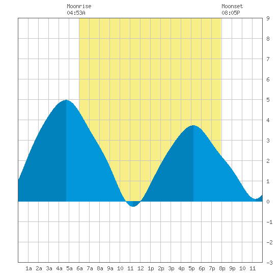 Castleton tide chart for Tuesday, August 15, 2023