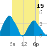 Castleton tide chart for Tuesday, August 15, 2023