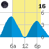 Castleton tide chart for Wednesday, August 16, 2023