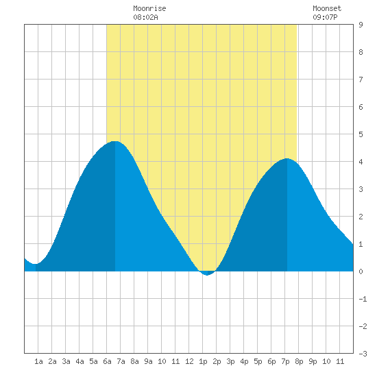 Castleton tide chart for Friday, August 18, 2023