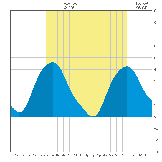 Castleton tide chart for Saturday, August 19, 2023