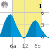 Castleton tide chart for Tuesday, August 1, 2023