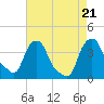 Castleton tide chart for Monday, August 21, 2023
