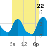 Castleton tide chart for Tuesday, August 22, 2023