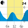 Castleton tide chart for Thursday, August 24, 2023