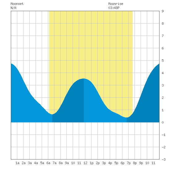 Castleton tide chart for Friday, August 25, 2023