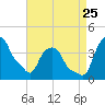 Castleton tide chart for Friday, August 25, 2023