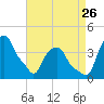 Castleton tide chart for Saturday, August 26, 2023