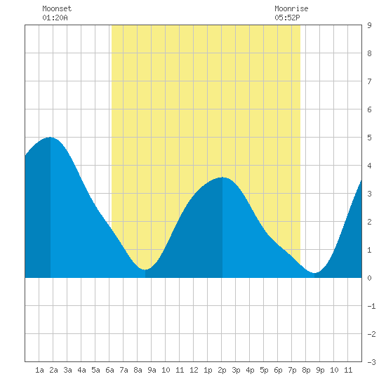 Castleton tide chart for Sunday, August 27, 2023