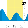 Castleton tide chart for Sunday, August 27, 2023