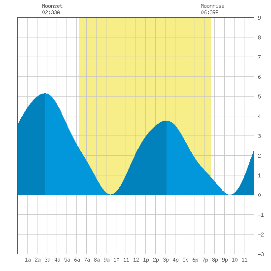 Castleton tide chart for Monday, August 28, 2023