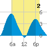 Castleton tide chart for Wednesday, August 2, 2023