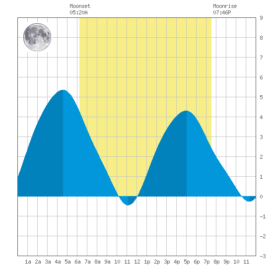Castleton tide chart for Wednesday, August 30, 2023