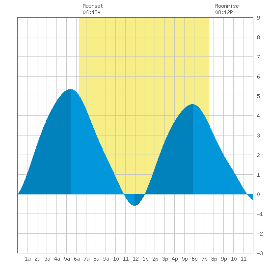 Castleton tide chart for Thursday, August 31, 2023