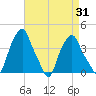 Castleton tide chart for Thursday, August 31, 2023