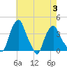 Castleton tide chart for Thursday, August 3, 2023