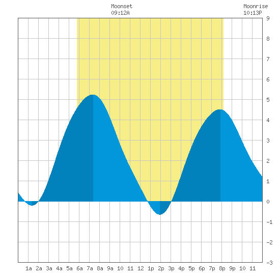 Castleton tide chart for Friday, August 4, 2023