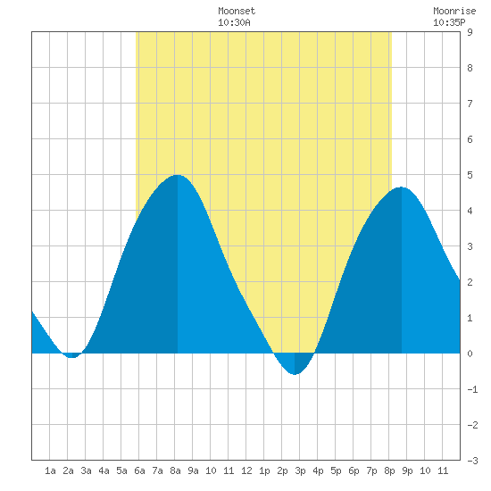 Castleton tide chart for Saturday, August 5, 2023