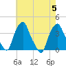Castleton tide chart for Saturday, August 5, 2023