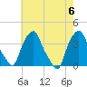 Castleton tide chart for Sunday, August 6, 2023