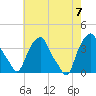 Castleton tide chart for Monday, August 7, 2023