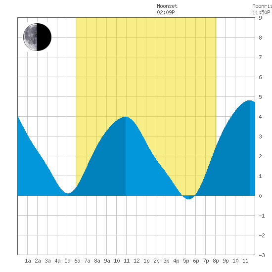 Castleton tide chart for Tuesday, August 8, 2023