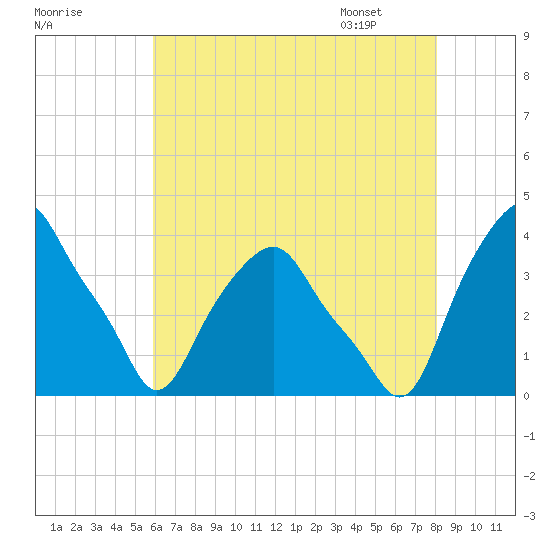 Castleton tide chart for Wednesday, August 9, 2023
