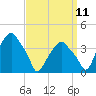 Castleton tide chart for Monday, September 11, 2023