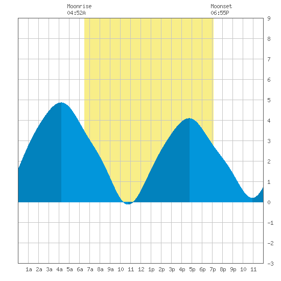 Castleton tide chart for Wednesday, September 13, 2023