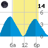 Castleton tide chart for Thursday, September 14, 2023