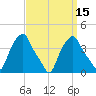 Castleton tide chart for Friday, September 15, 2023