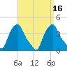 Castleton tide chart for Saturday, September 16, 2023