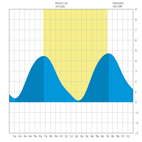 Castleton tide chart for Sunday, September 17, 2023