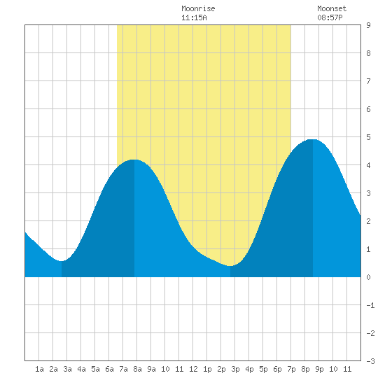 Castleton tide chart for Tuesday, September 19, 2023