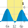 Castleton tide chart for Friday, September 1, 2023