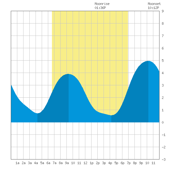 Castleton tide chart for Thursday, September 21, 2023