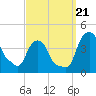 Castleton tide chart for Thursday, September 21, 2023