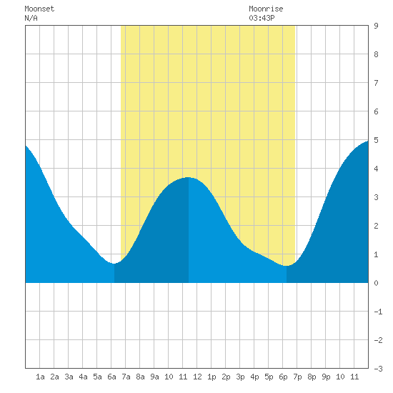 Castleton tide chart for Saturday, September 23, 2023