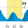 Castleton tide chart for Saturday, September 23, 2023
