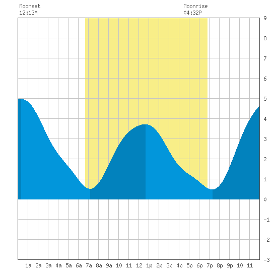 Castleton tide chart for Sunday, September 24, 2023