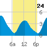 Castleton tide chart for Sunday, September 24, 2023