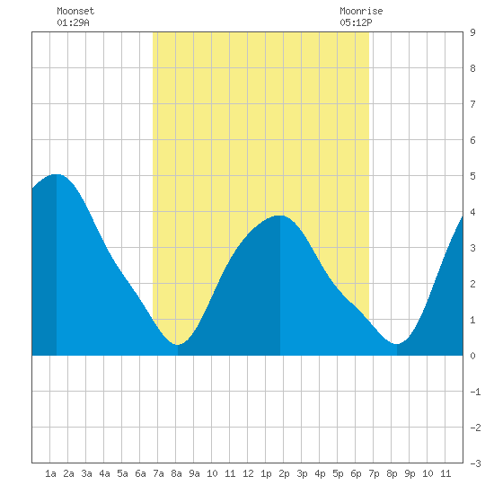 Castleton tide chart for Monday, September 25, 2023
