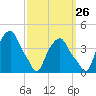 Castleton tide chart for Tuesday, September 26, 2023