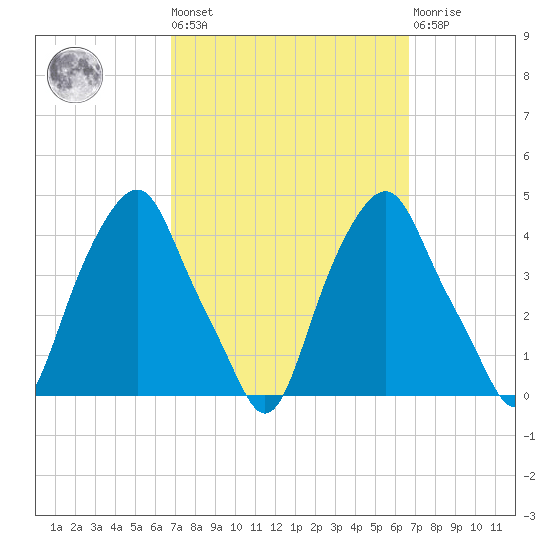 Castleton tide chart for Friday, September 29, 2023