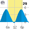 Castleton tide chart for Friday, September 29, 2023