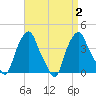 Castleton tide chart for Saturday, September 2, 2023