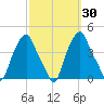 Castleton tide chart for Saturday, September 30, 2023