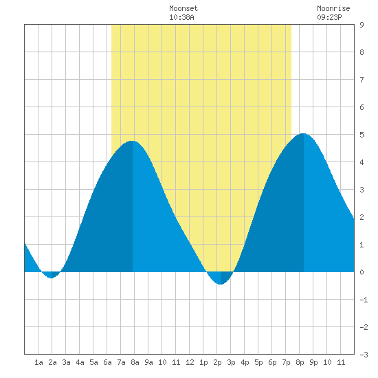 Castleton tide chart for Sunday, September 3, 2023
