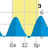 Castleton tide chart for Sunday, September 3, 2023