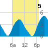 Castleton tide chart for Tuesday, September 5, 2023